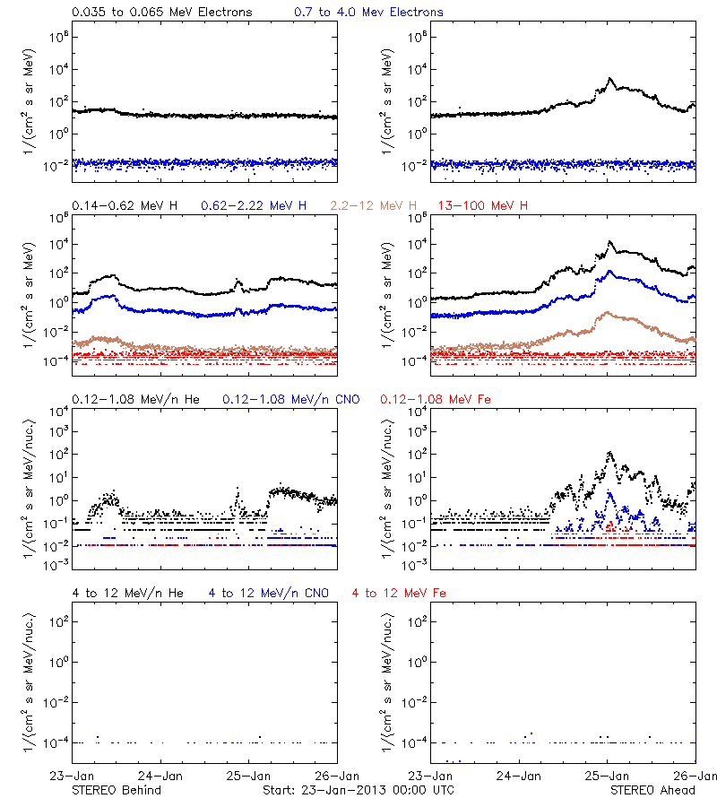 solar energetic particles