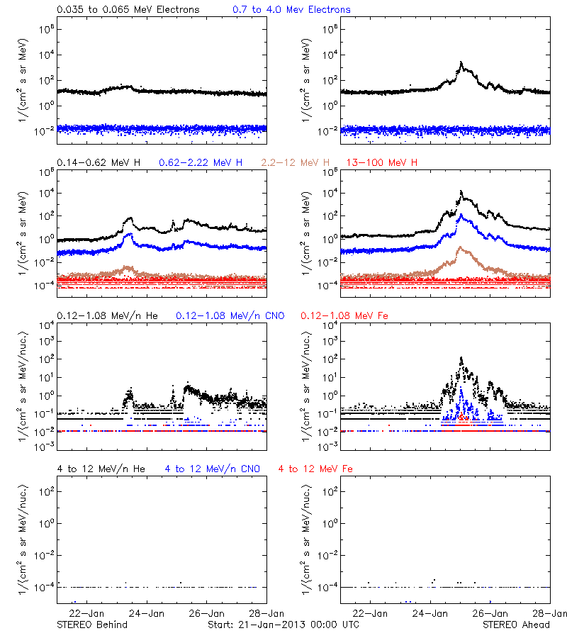 solar energetic particles