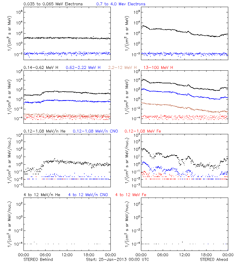 solar energetic particles