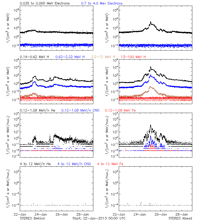 solar energetic particles