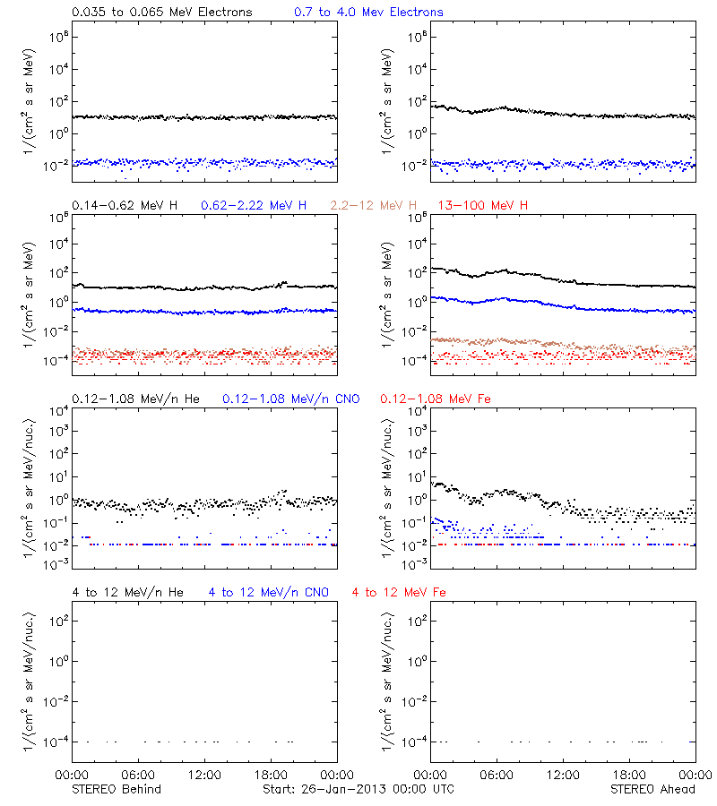 solar energetic particles