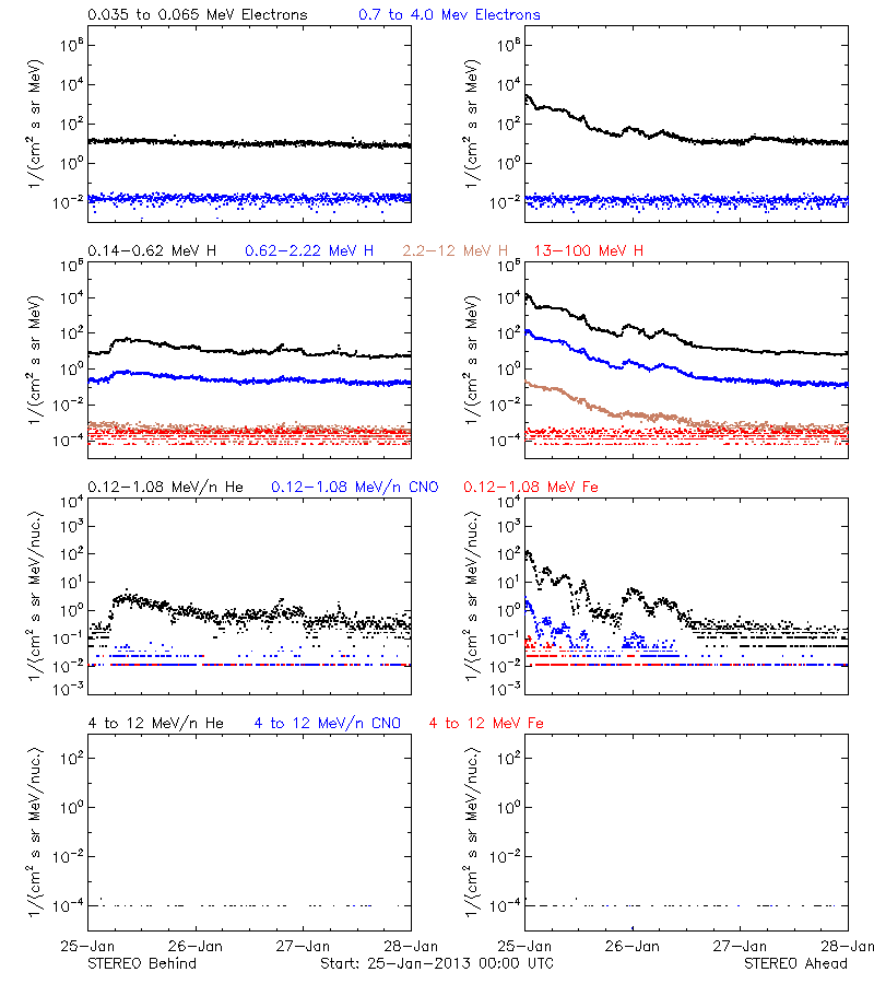 solar energetic particles
