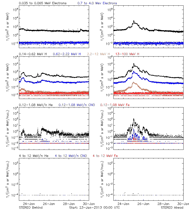 solar energetic particles