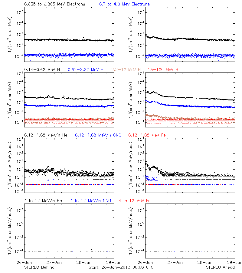 solar energetic particles