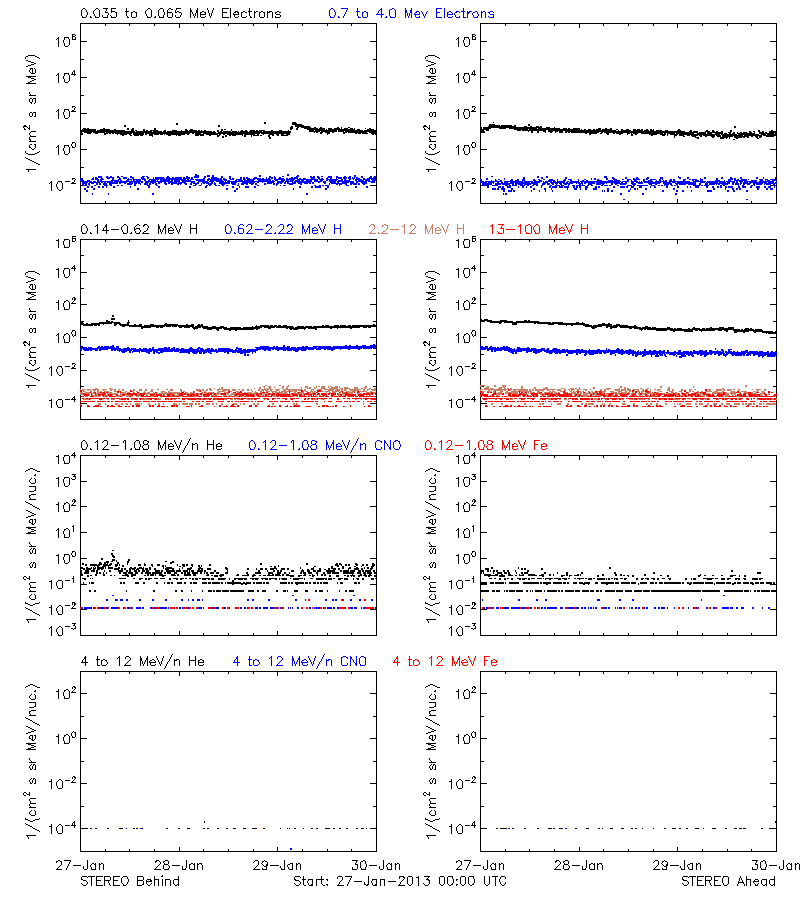 solar energetic particles