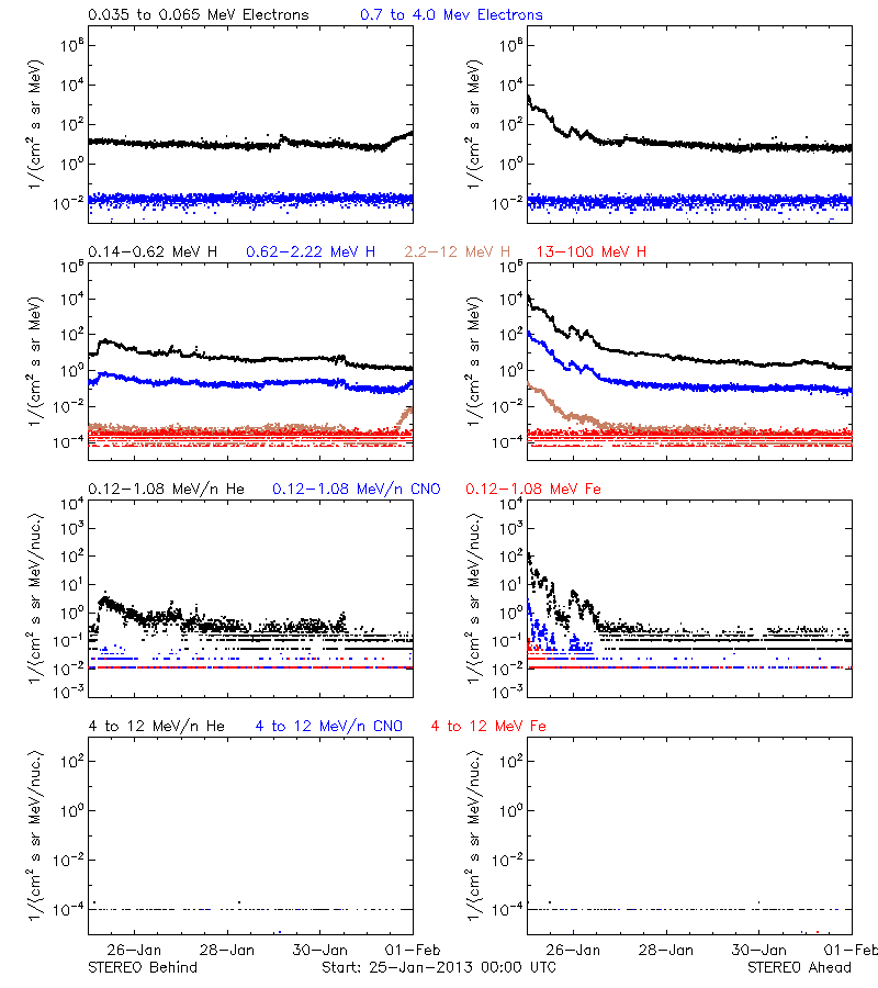 solar energetic particles