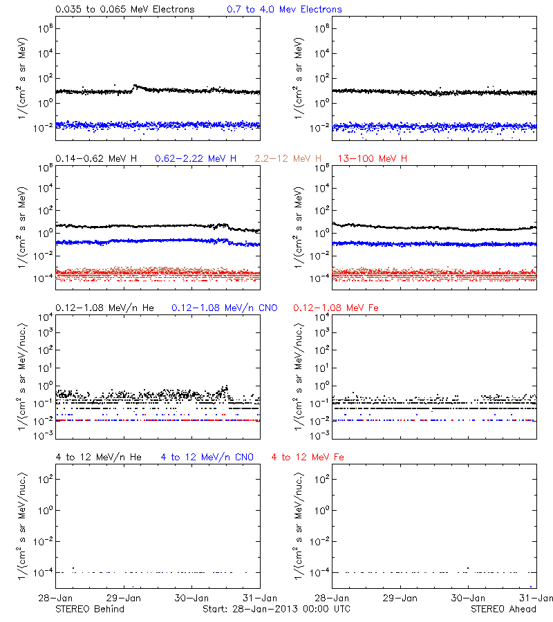 solar energetic particles