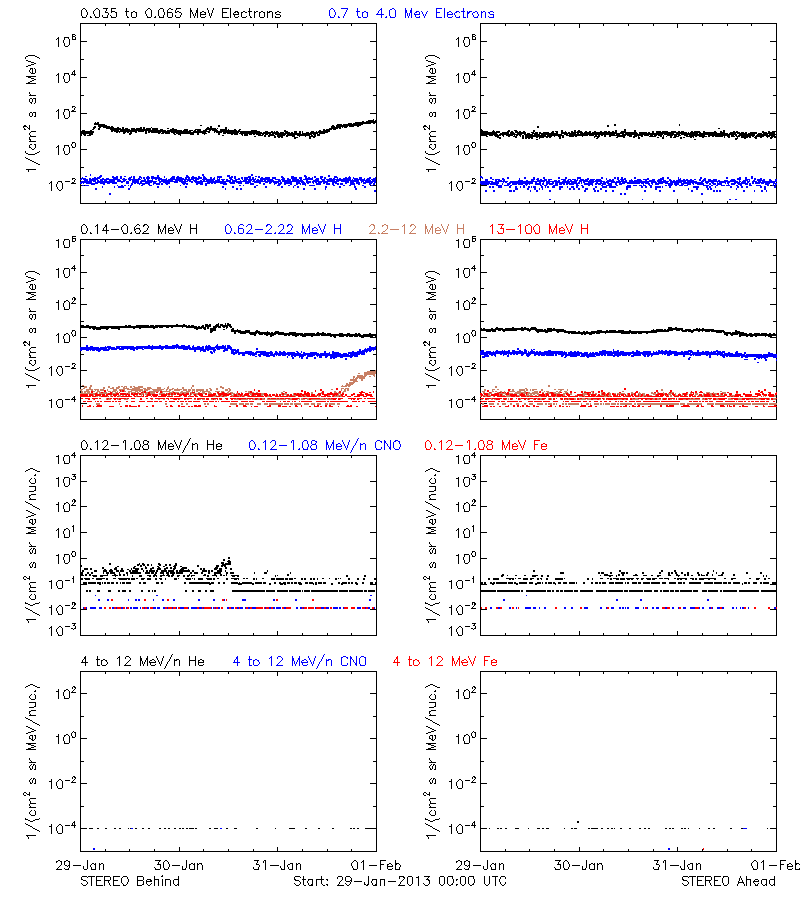 solar energetic particles