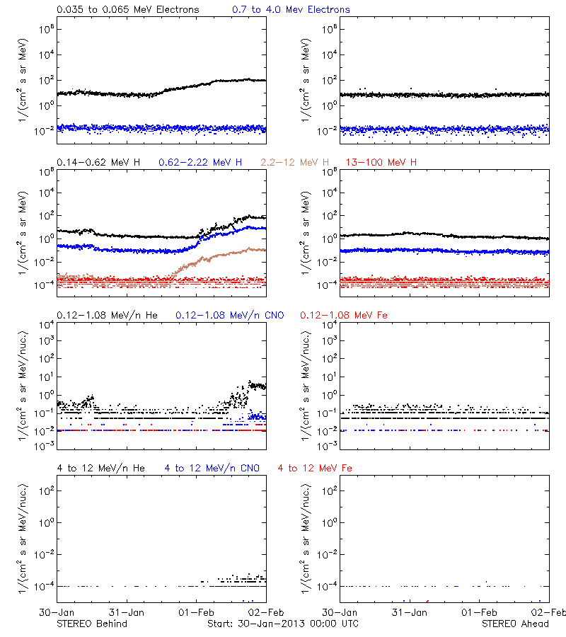 solar energetic particles