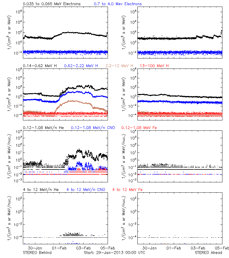 solar energetic particles