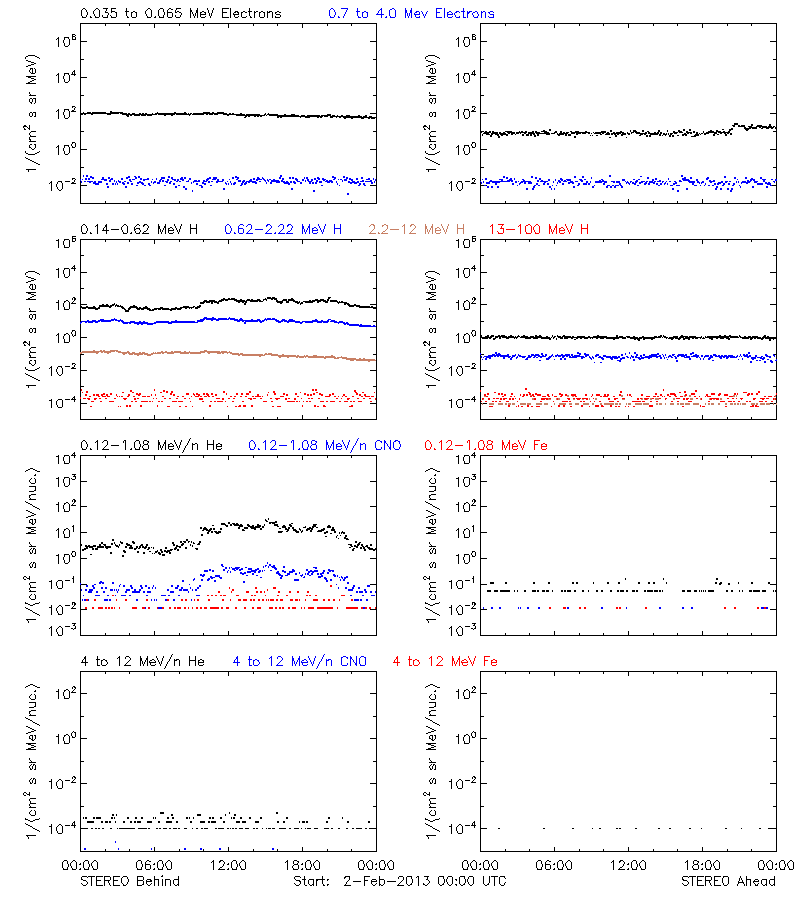 solar energetic particles