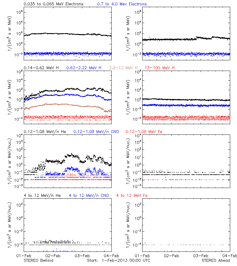 solar energetic particles