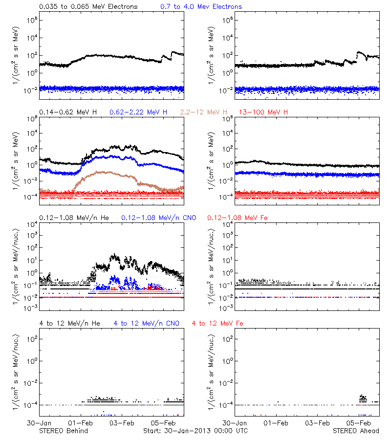 solar energetic particles
