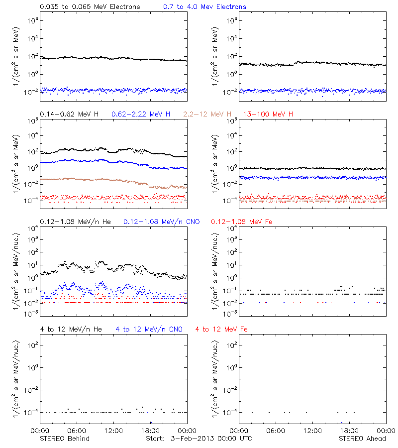 solar energetic particles