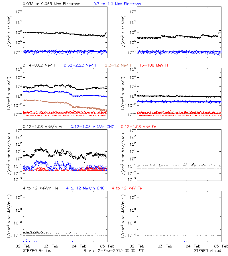 solar energetic particles