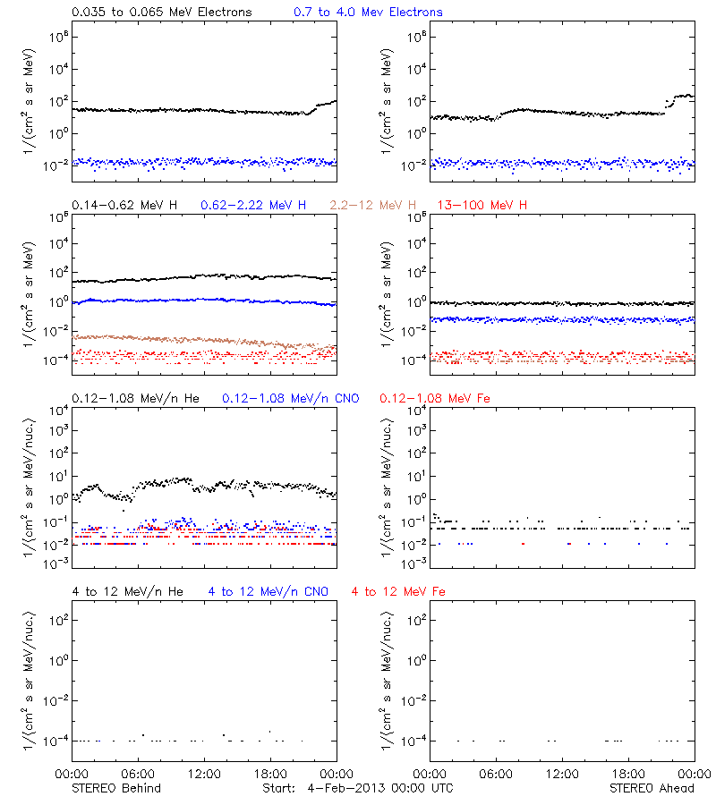 solar energetic particles