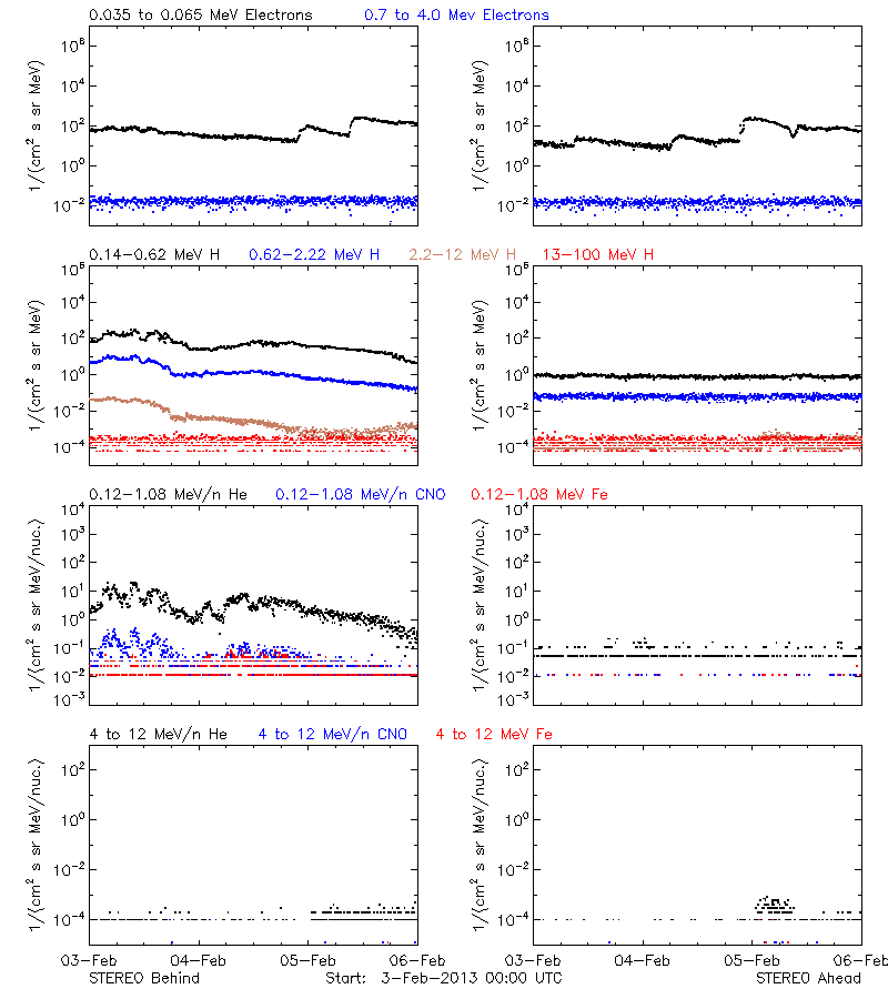 solar energetic particles