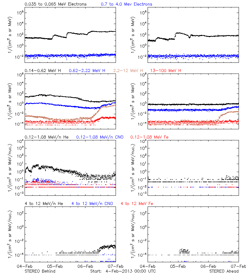 solar energetic particles