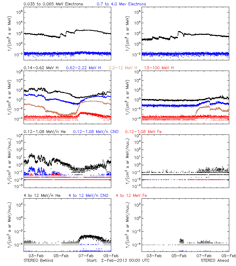 solar energetic particles