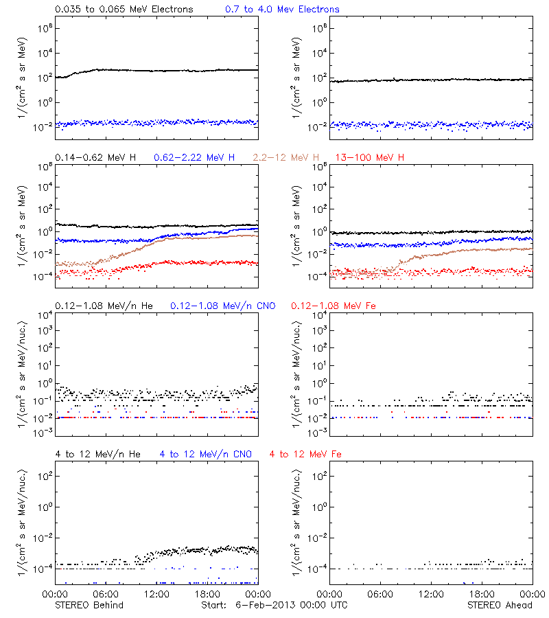 solar energetic particles