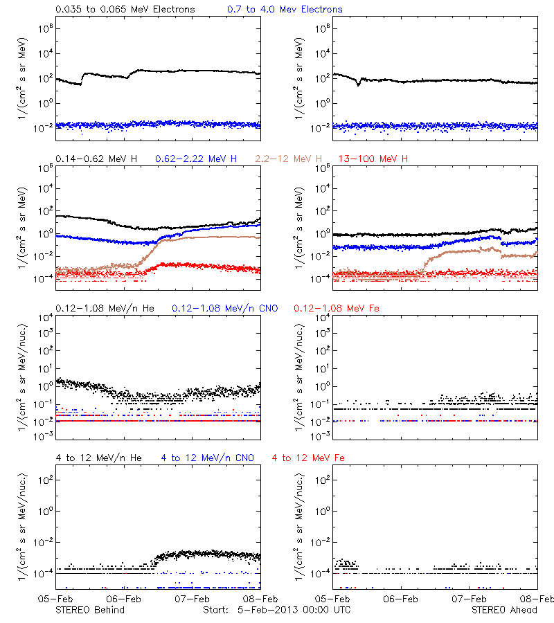 solar energetic particles