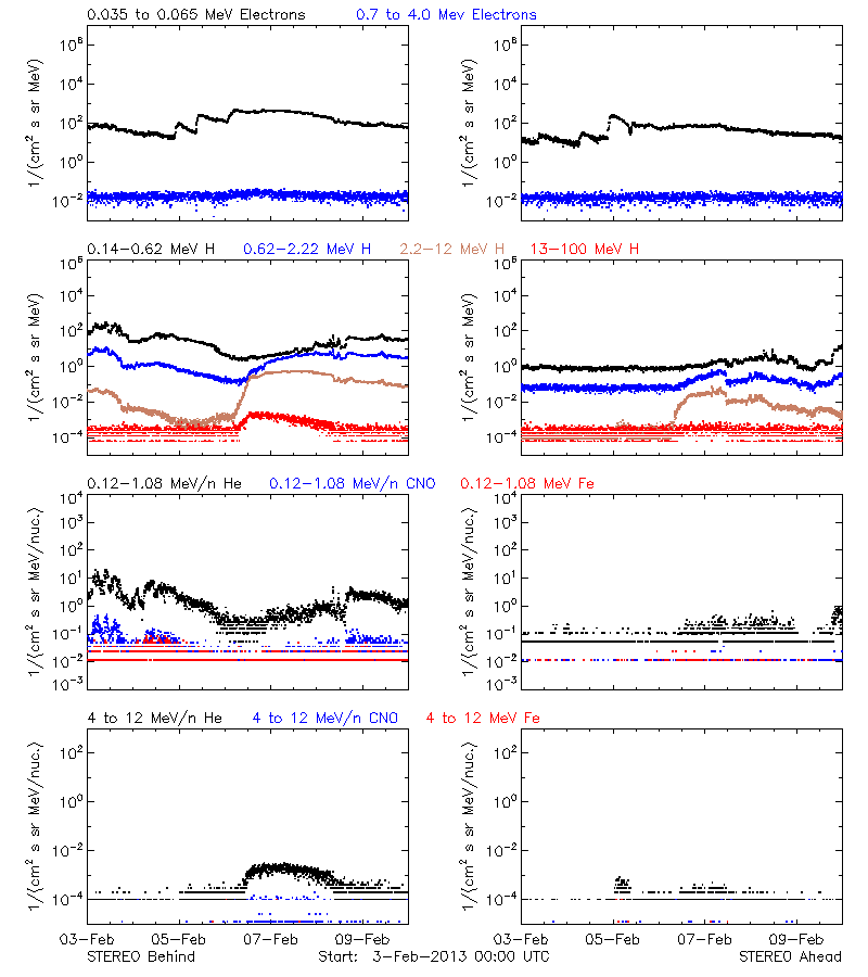 solar energetic particles