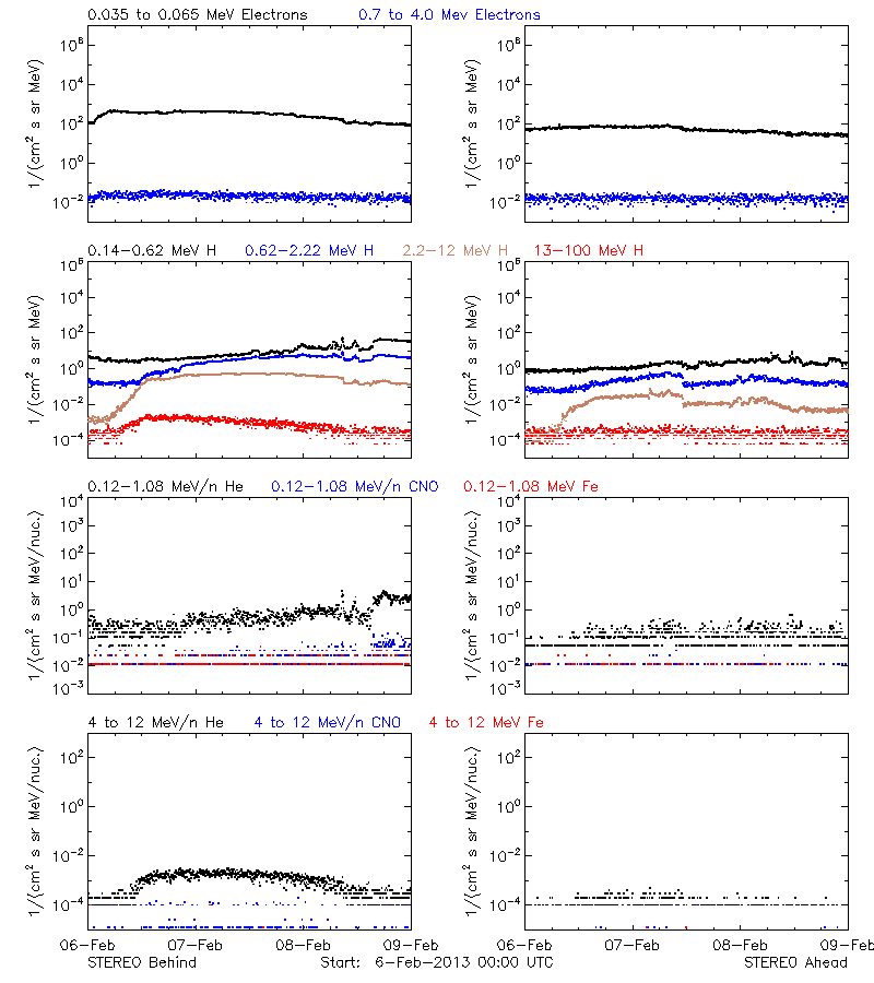 solar energetic particles