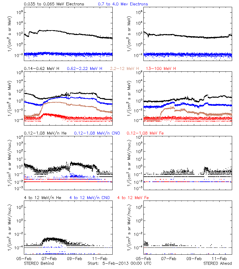 solar energetic particles