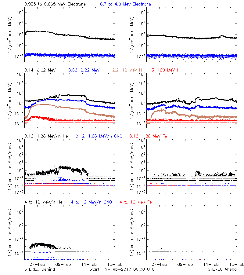 solar energetic particles