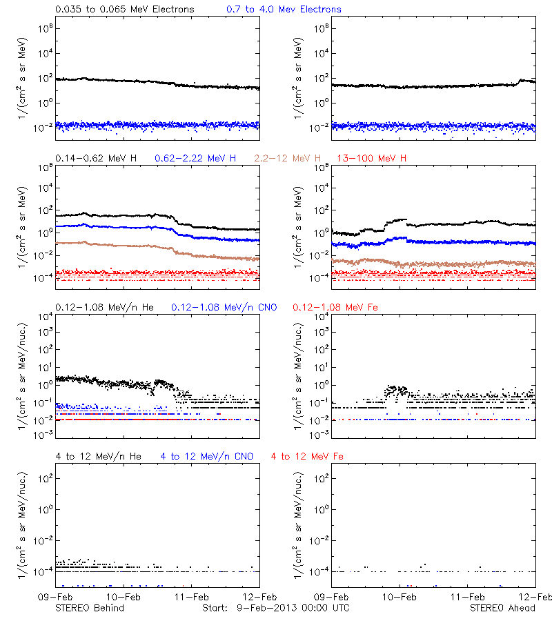 solar energetic particles