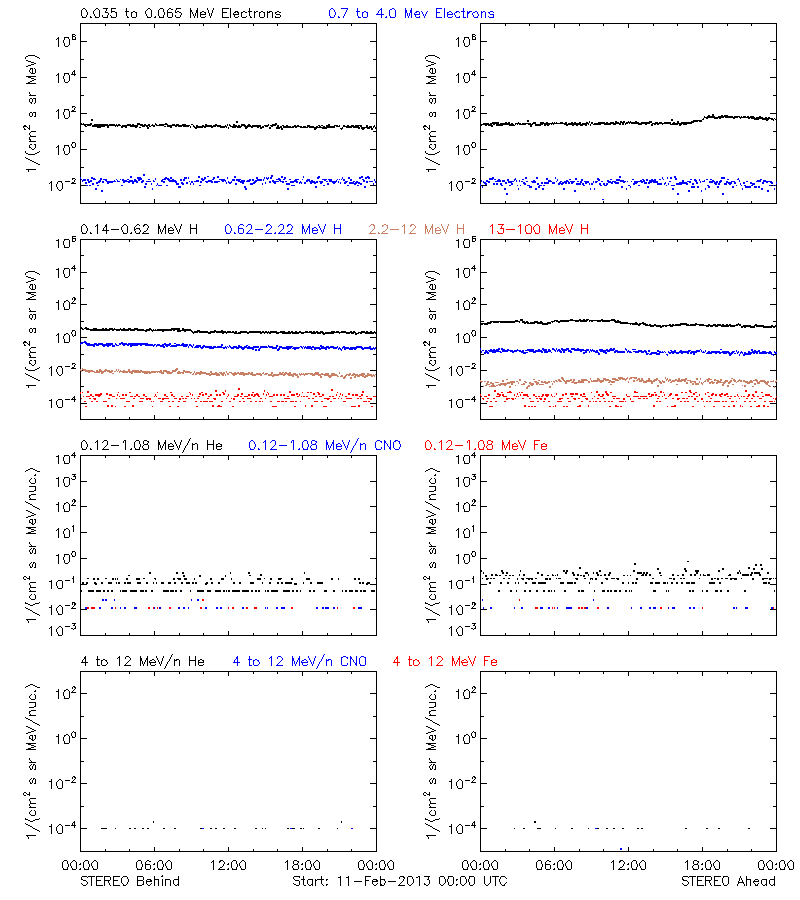 solar energetic particles