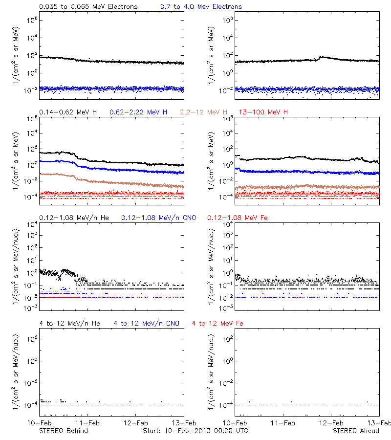 solar energetic particles