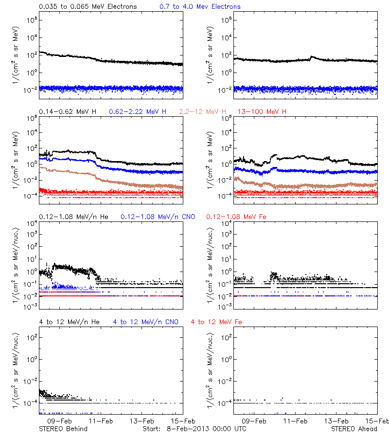 solar energetic particles