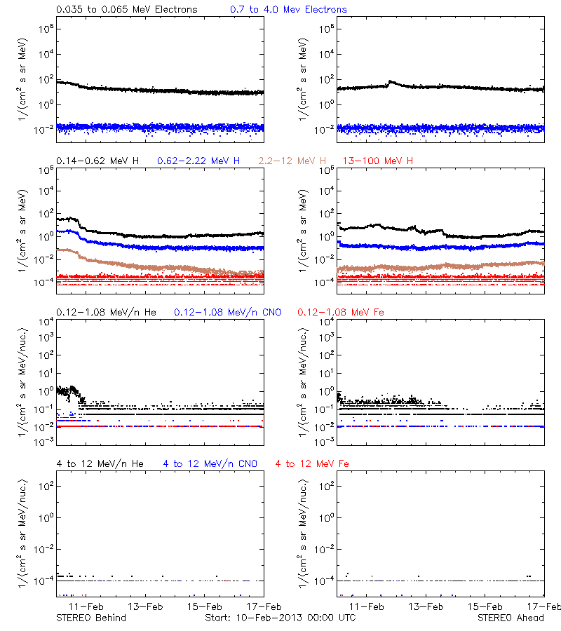 solar energetic particles