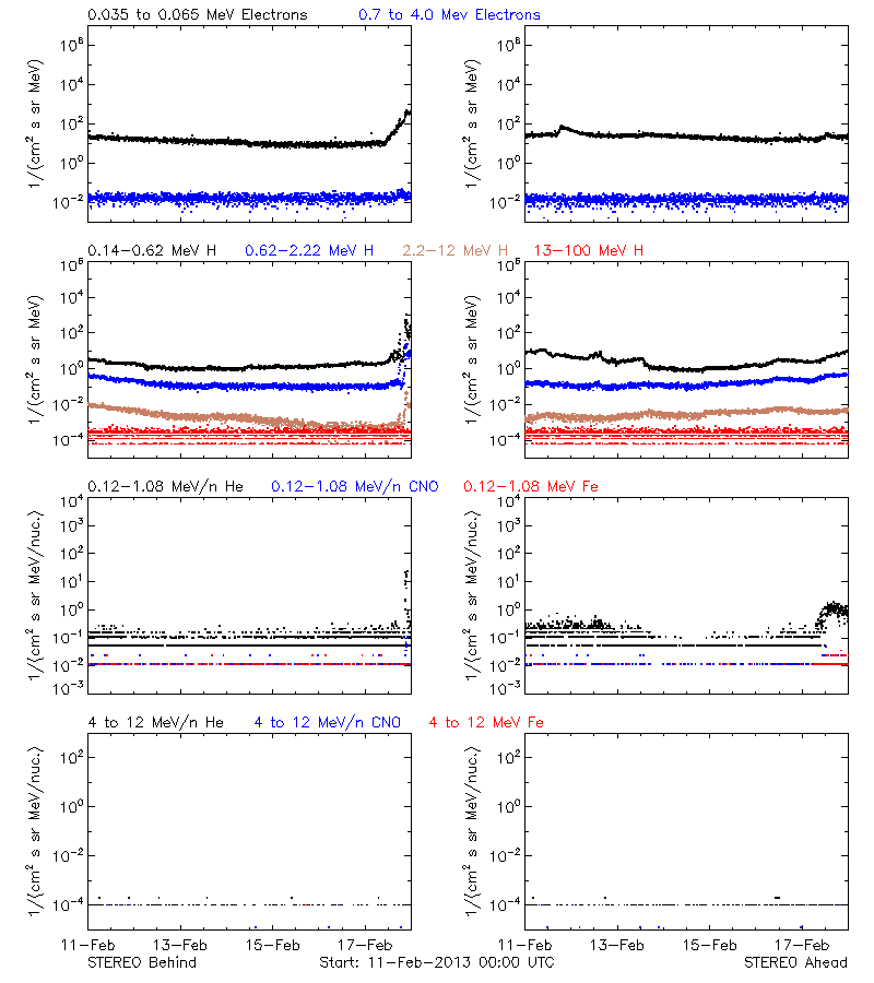 solar energetic particles