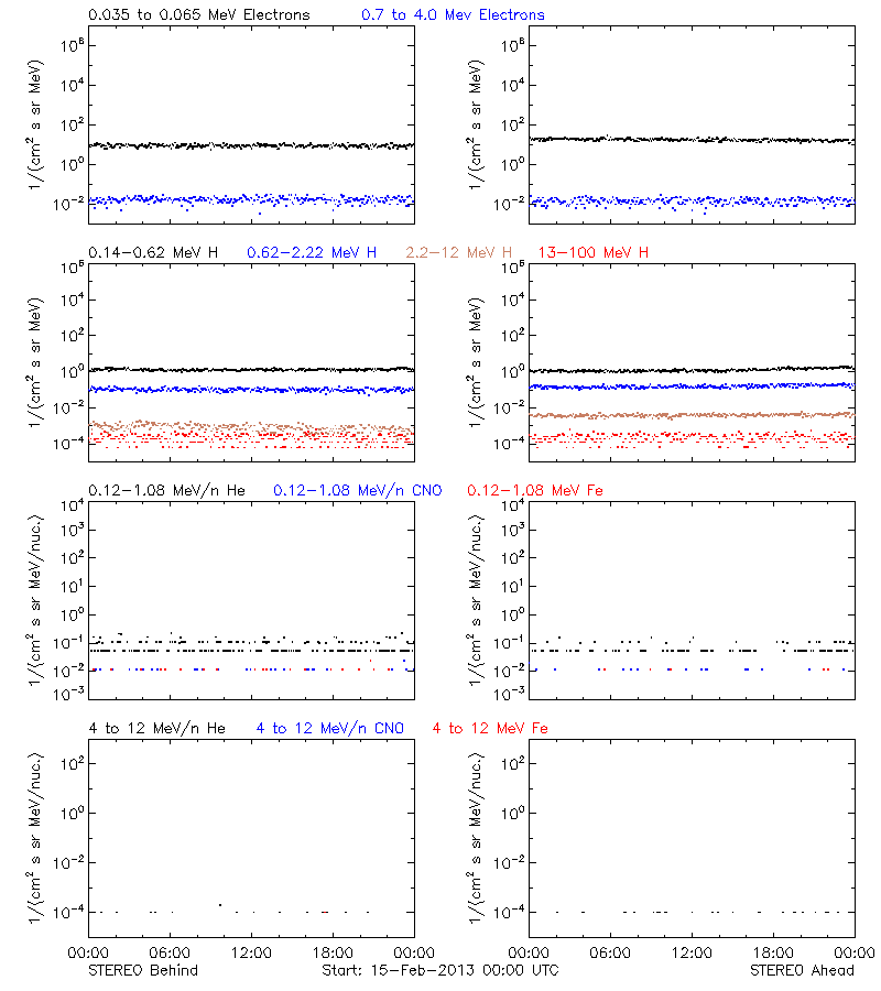solar energetic particles