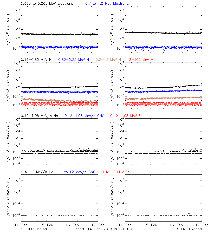 solar energetic particles