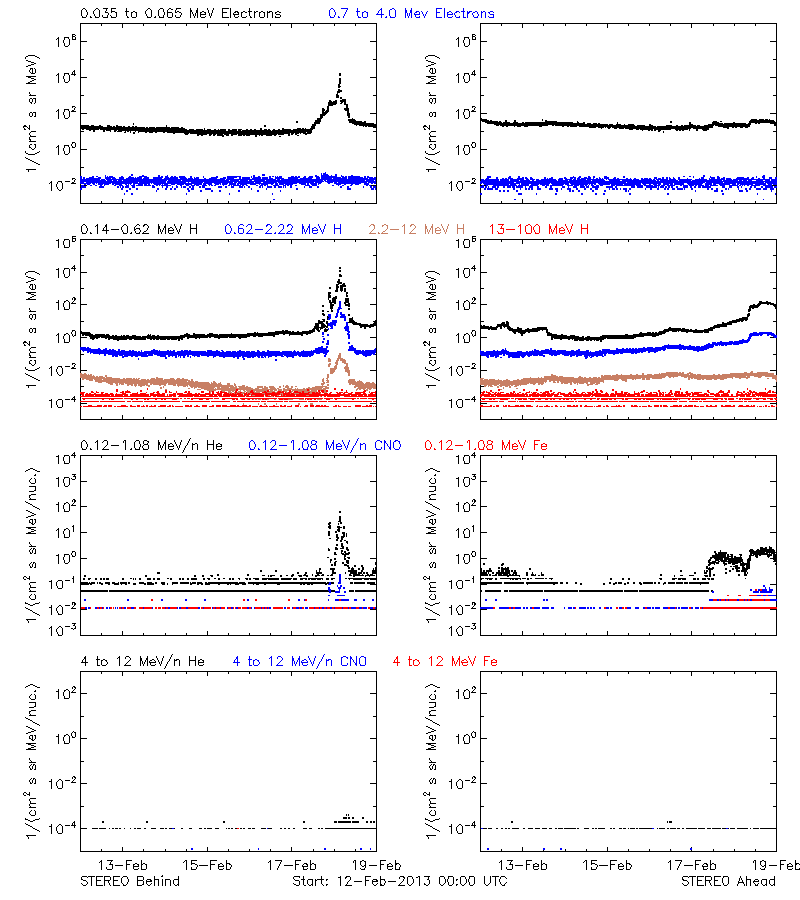 solar energetic particles