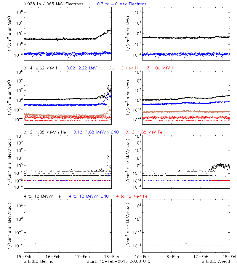 solar energetic particles