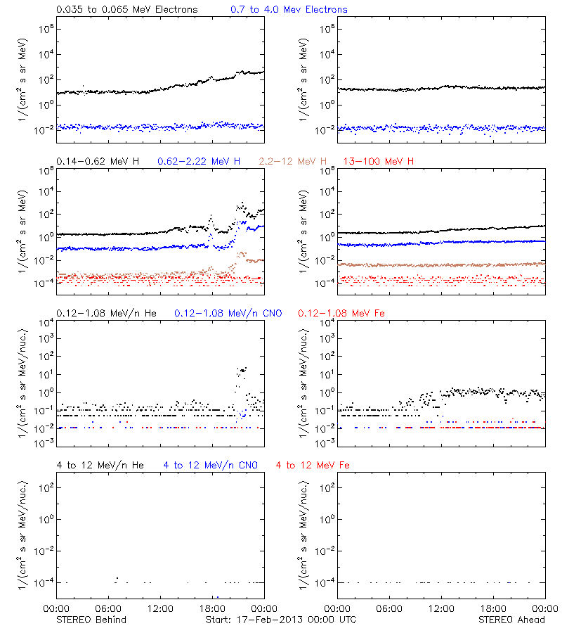 solar energetic particles