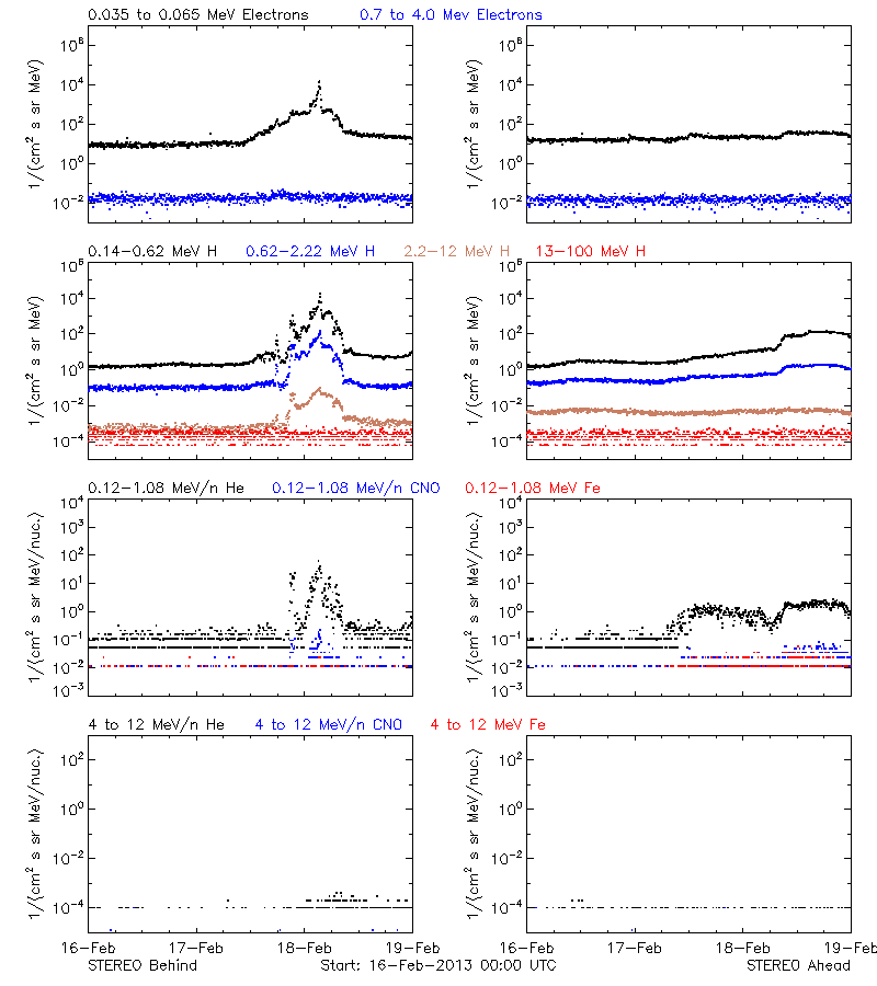 solar energetic particles