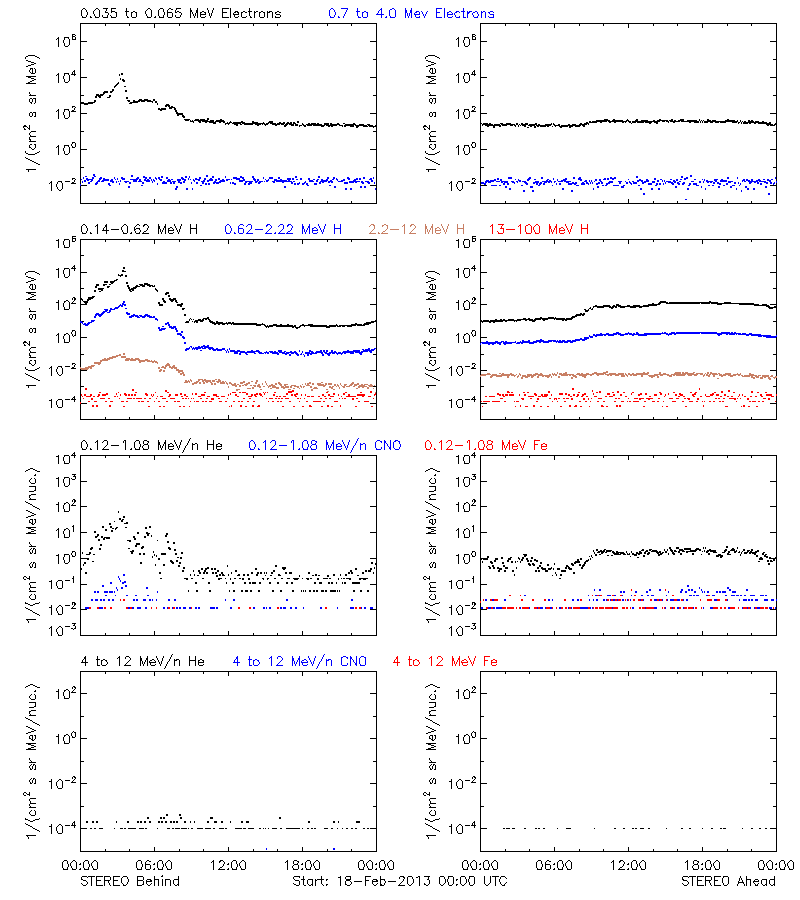 solar energetic particles