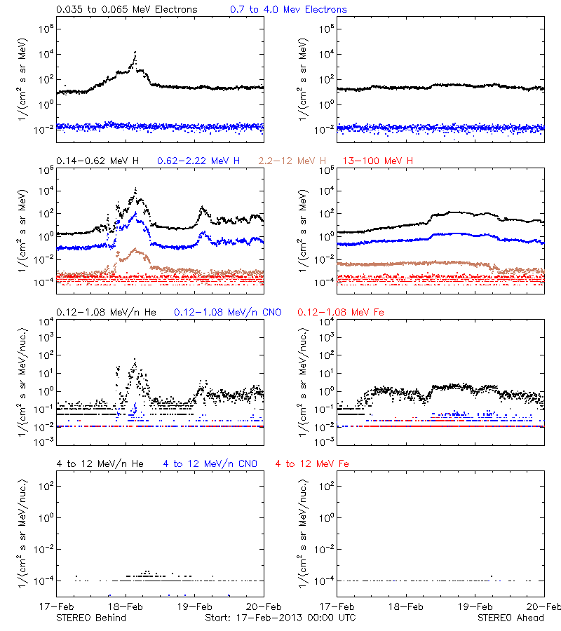 solar energetic particles