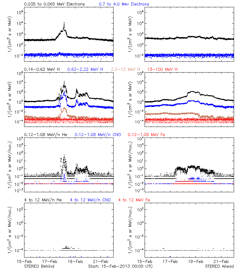 solar energetic particles