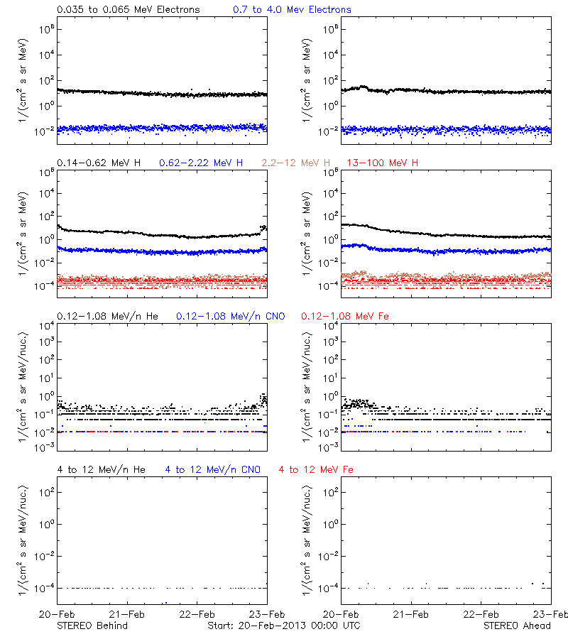 solar energetic particles