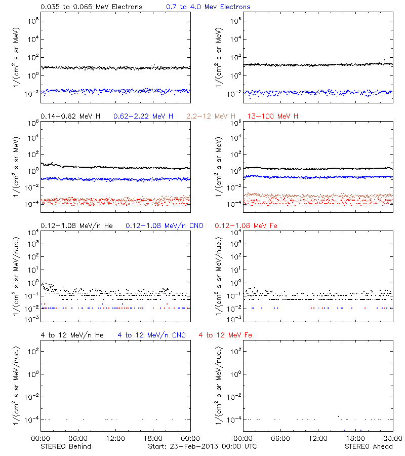 solar energetic particles