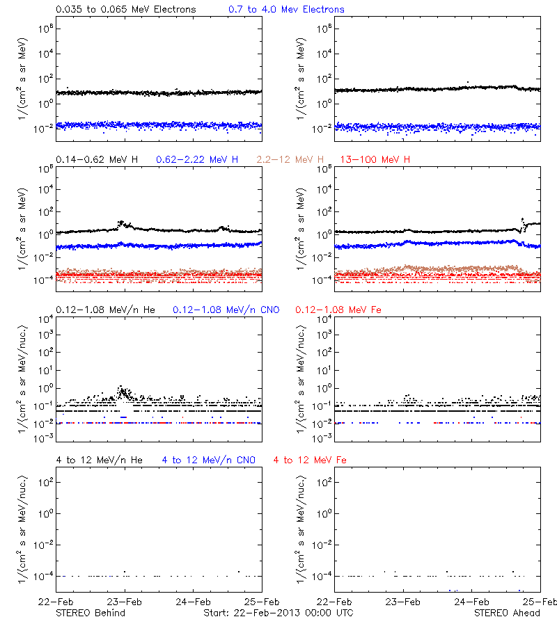 solar energetic particles