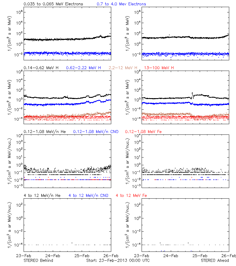 solar energetic particles