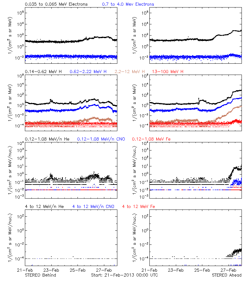 solar energetic particles