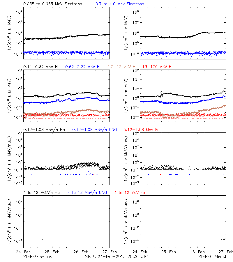 solar energetic particles